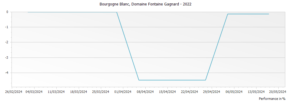 Graph for Domaine Fontaine-Gagnard Bourgogne Blanc – 2022