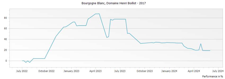 Graph for Domaine Henri Boillot Bourgogne Blanc – 2017