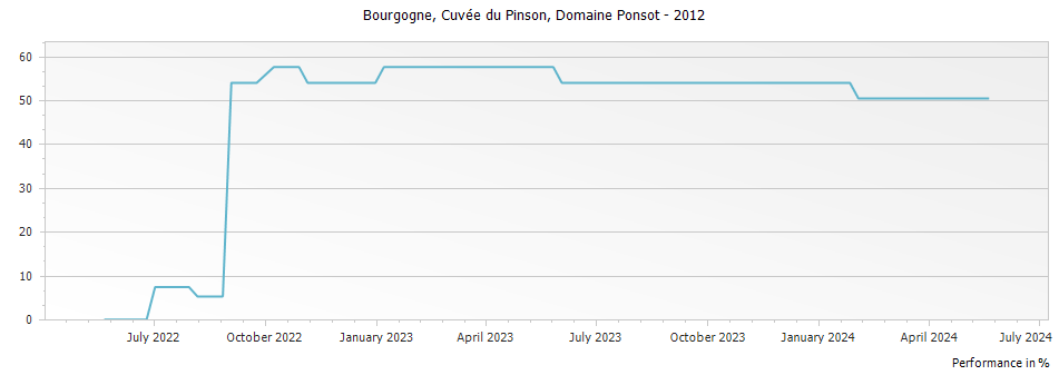 Graph for Domaine Ponsot Bourgogne Cuvee du Pinson – 2012