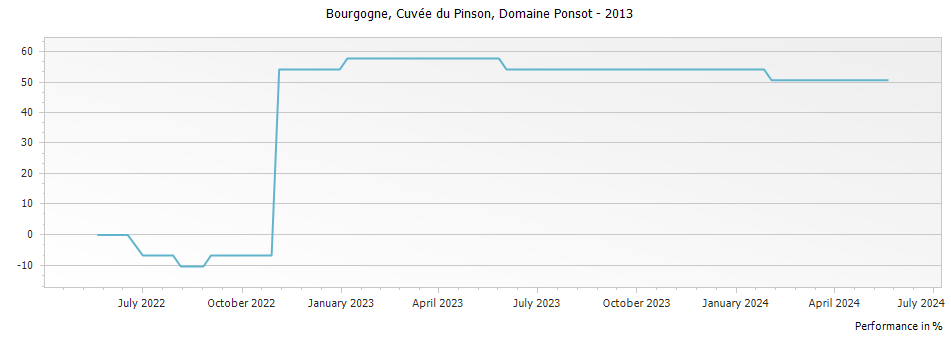 Graph for Domaine Ponsot Bourgogne Cuvee du Pinson – 2013