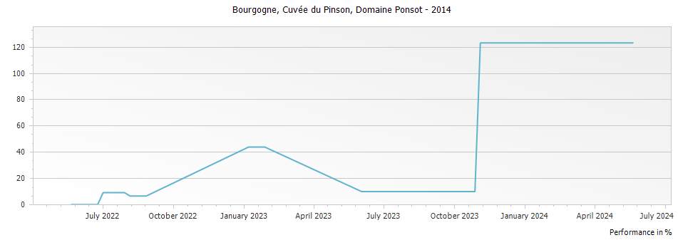 Graph for Domaine Ponsot Bourgogne Cuvee du Pinson – 2014