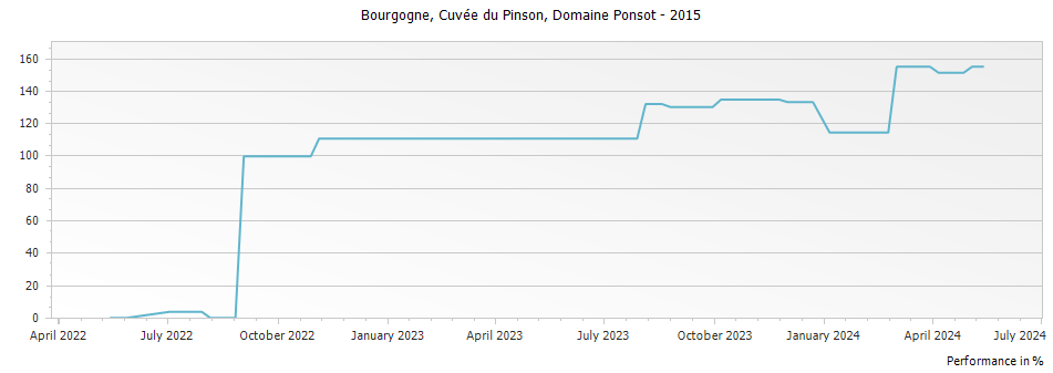 Graph for Domaine Ponsot Bourgogne Cuvee du Pinson – 2015