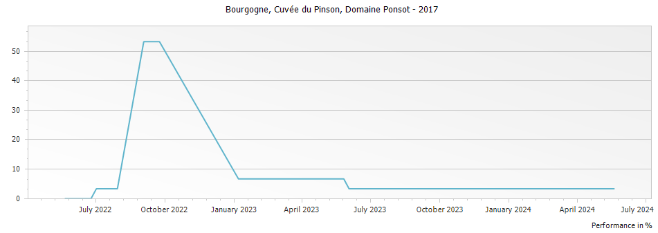 Graph for Domaine Ponsot Bourgogne Cuvee du Pinson – 2017