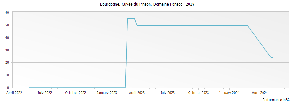 Graph for Domaine Ponsot Bourgogne Cuvee du Pinson – 2019