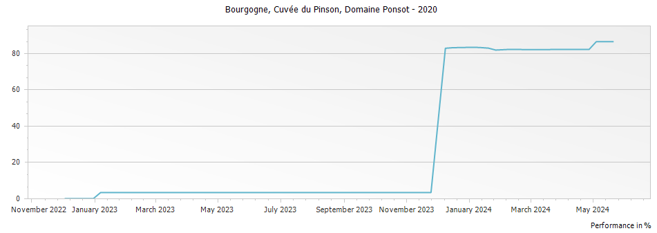 Graph for Domaine Ponsot Bourgogne Cuvee du Pinson – 2020