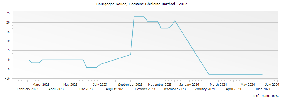 Graph for Domaine Ghislaine Barthod Bourgogne – 2012