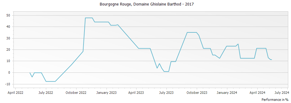 Graph for Domaine Ghislaine Barthod Bourgogne – 2017