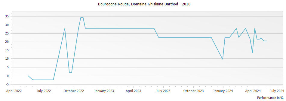Graph for Domaine Ghislaine Barthod Bourgogne – 2018