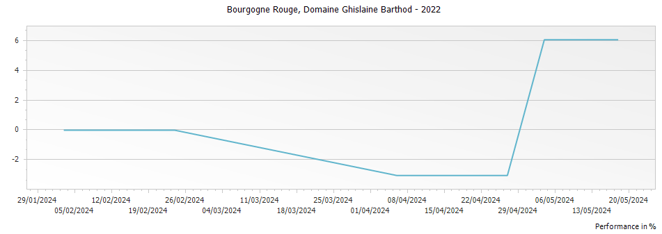 Graph for Domaine Ghislaine Barthod Bourgogne – 2022