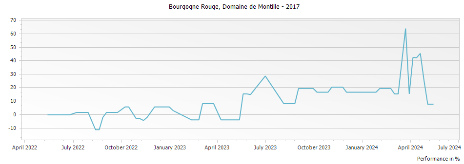 Graph for Domaine de Montille Bourgogne Rouge – 2017