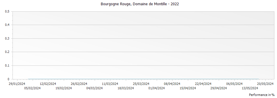 Graph for Domaine de Montille Bourgogne Rouge – 2022