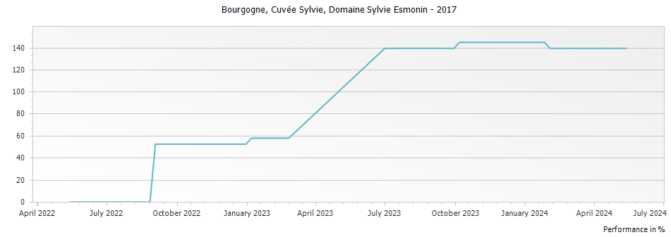 Graph for Domaine Sylvie Esmonin Bourgogne Cuvee Sylvie – 2017