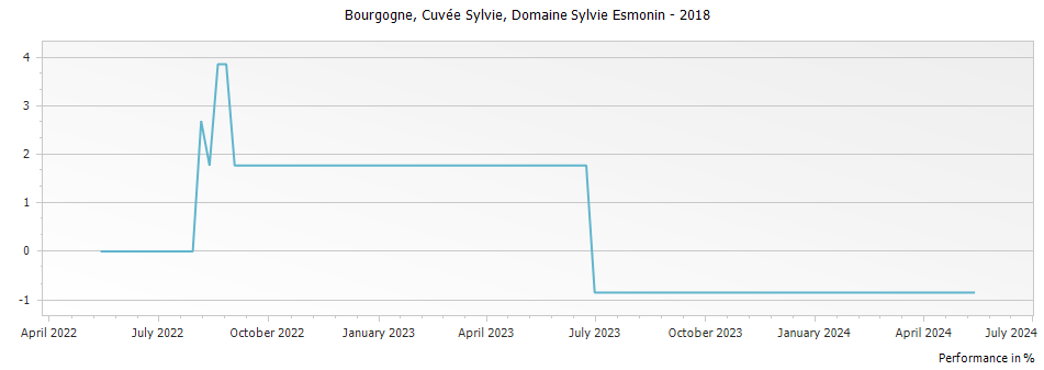 Graph for Domaine Sylvie Esmonin Bourgogne Cuvee Sylvie – 2018