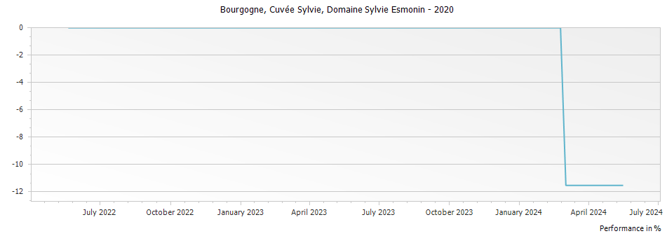 Graph for Domaine Sylvie Esmonin Bourgogne Cuvee Sylvie – 2020