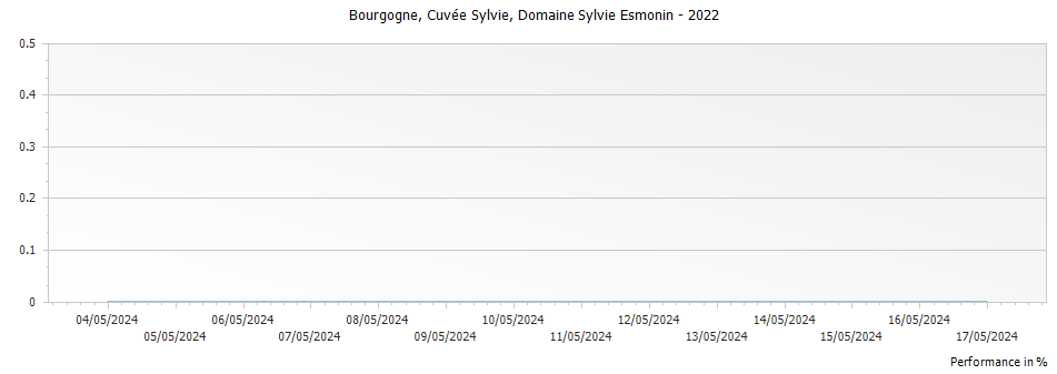 Graph for Domaine Sylvie Esmonin Bourgogne Cuvee Sylvie – 2022