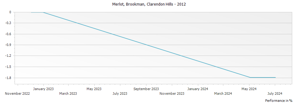 Graph for Clarendon Hills Brookman Merlot – 2012
