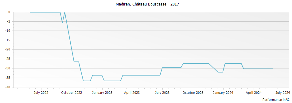 Graph for Chateau Bouscasse Madiran – 2017