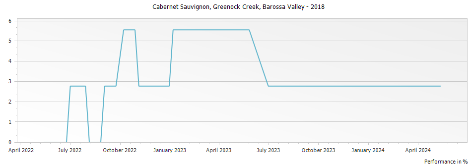 Graph for Greenock Creek Cabernet Sauvignon Barossa Valley – 2018