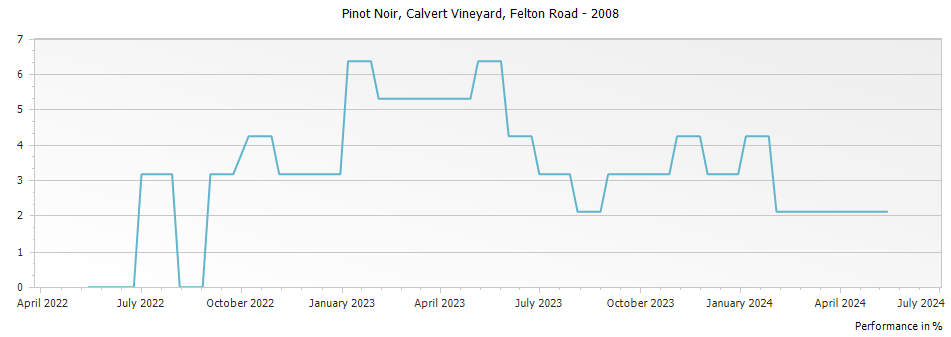 Graph for Felton Road Calvert Pinot Noir Bannockburn – 2008