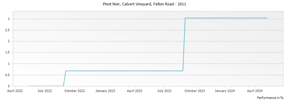 Graph for Felton Road Calvert Pinot Noir Bannockburn – 2011