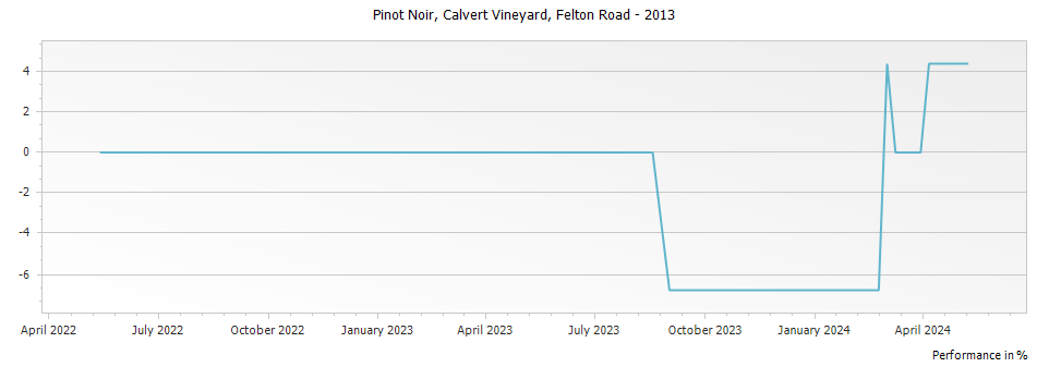 Graph for Felton Road Calvert Pinot Noir Bannockburn – 2013