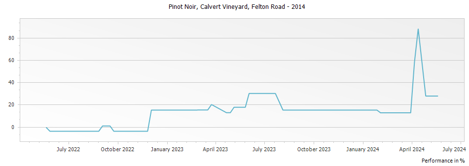 Graph for Felton Road Calvert Pinot Noir Bannockburn – 2014