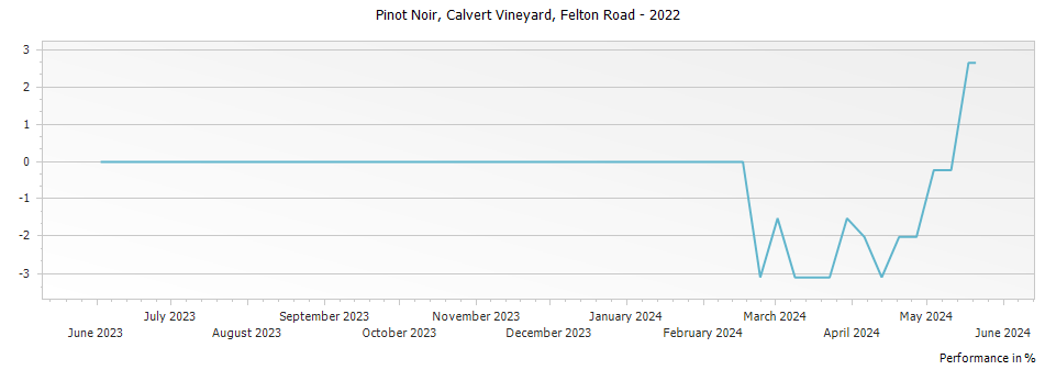 Graph for Felton Road Calvert Pinot Noir Bannockburn – 2022