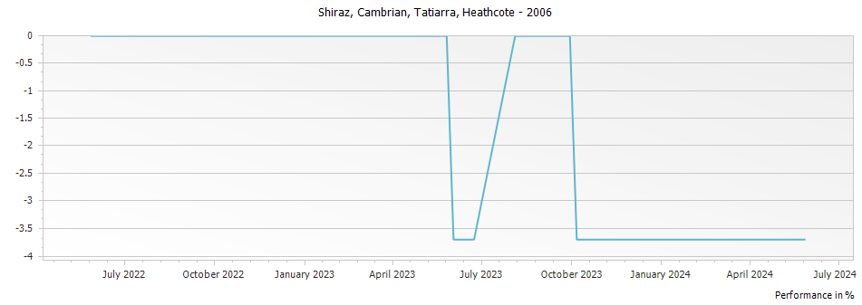 Graph for Tatiarra Cambrian Shiraz Heathcote – 2006