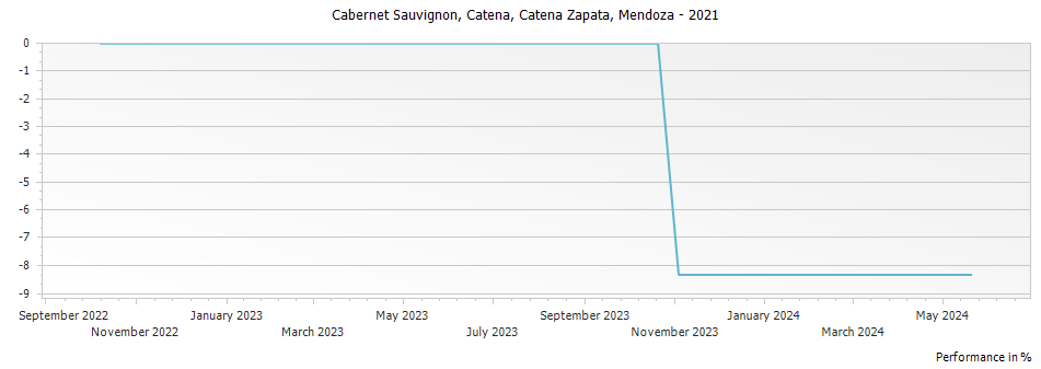 Graph for Catena Zapata Catena Cabernet Sauvignon Mendoza – 2021
