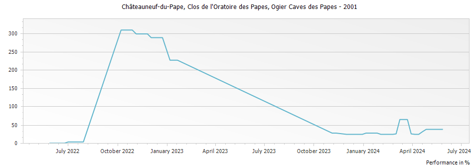 Graph for Ogier Caves des Papes Clos de l