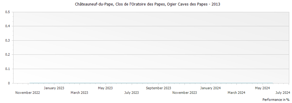 Graph for Ogier Caves des Papes Clos de l