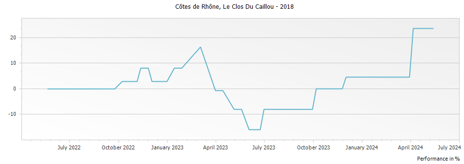 Graph for Le Clos Du Caillou Cotes du Rhone – 2018