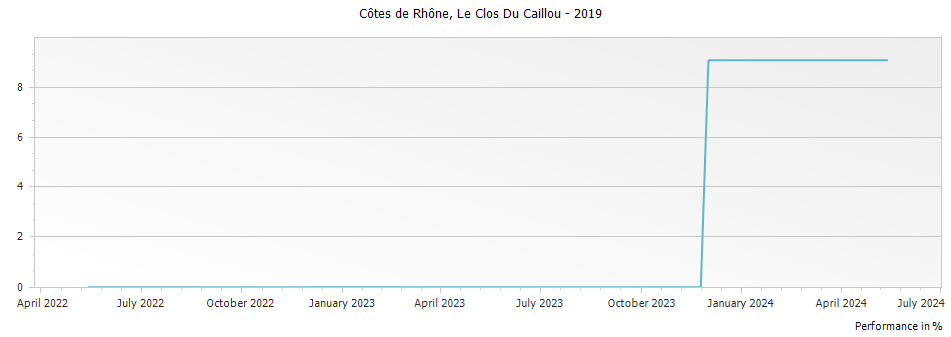 Graph for Le Clos Du Caillou Cotes du Rhone – 2019
