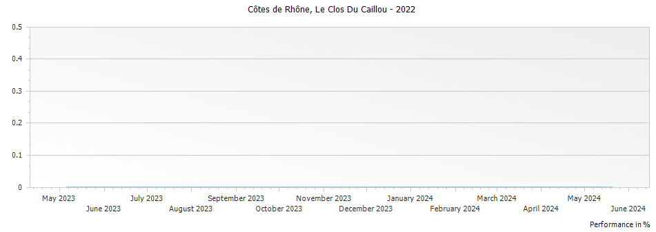 Graph for Le Clos Du Caillou Cotes du Rhone – 2022