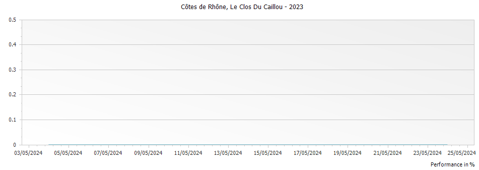 Graph for Le Clos Du Caillou Cotes du Rhone – 2023