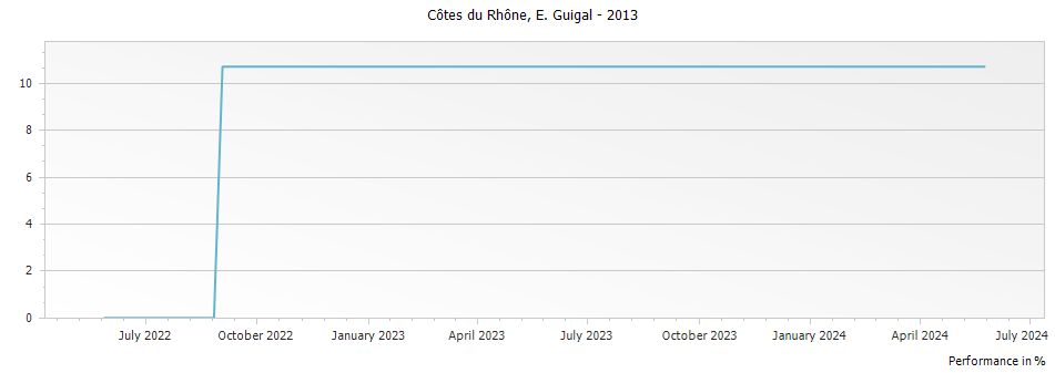 Graph for E. Guigal Cotes du Rhone – 2013