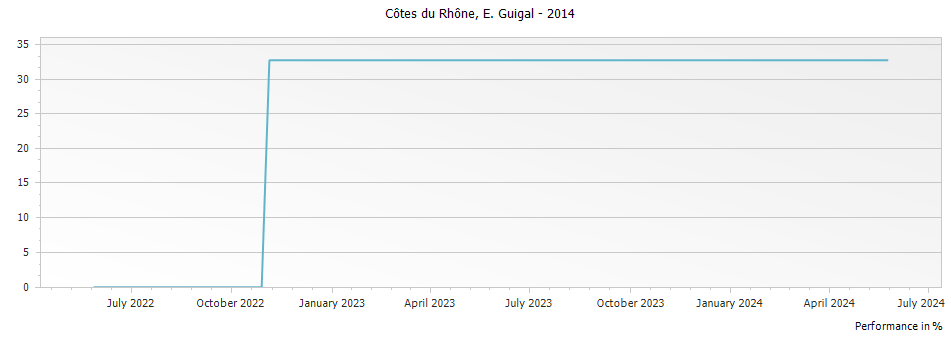 Graph for E. Guigal Cotes du Rhone – 2014
