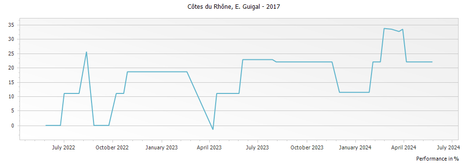 Graph for E. Guigal Cotes du Rhone – 2017