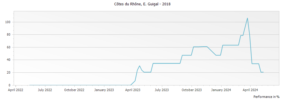 Graph for E. Guigal Cotes du Rhone – 2018