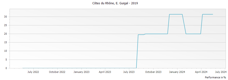 Graph for E. Guigal Cotes du Rhone – 2019