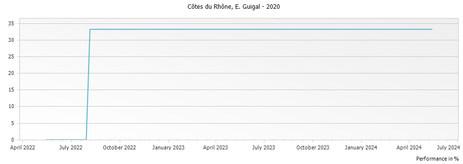 Graph for E. Guigal Cotes du Rhone – 2020