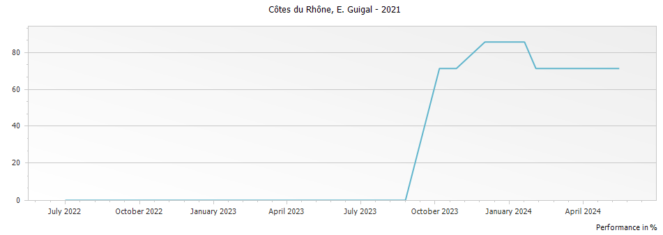 Graph for E. Guigal Cotes du Rhone – 2021