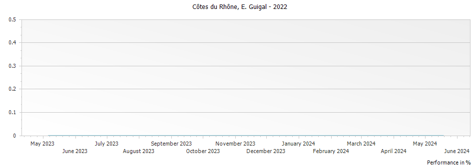 Graph for E. Guigal Cotes du Rhone – 2022