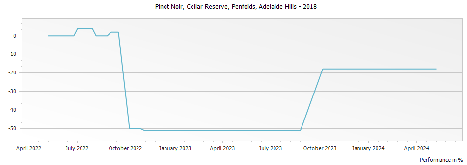 Graph for Penfolds Cellar Reserve Pinot Noir Adelaide Hills – 2018