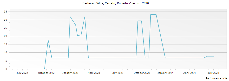 Graph for Roberto Voerzio Cerreto Barbera d