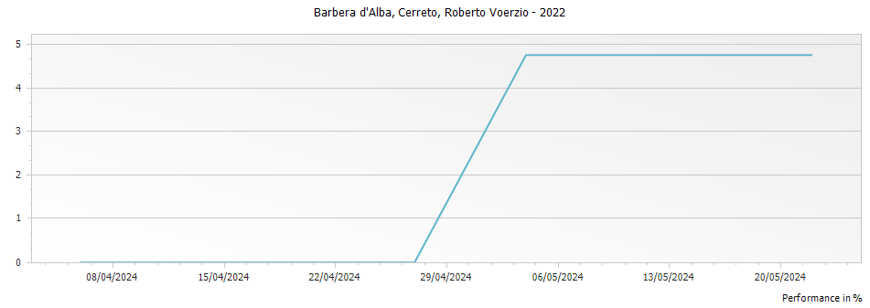 Graph for Roberto Voerzio Cerreto Barbera d