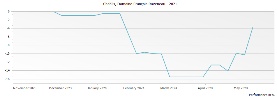 Graph for Domaine Francois Raveneau Chablis – 2021