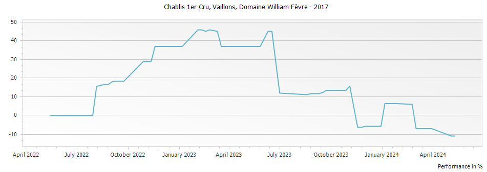 Graph for Domaine William Fevre Vaillons Chablis Premier Cru – 2017