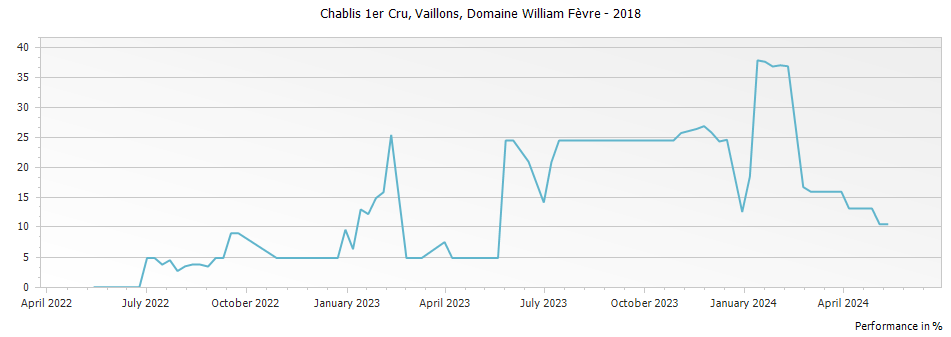 Graph for Domaine William Fevre Vaillons Chablis Premier Cru – 2018