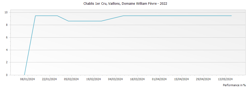 Graph for Domaine William Fevre Vaillons Chablis Premier Cru – 2022